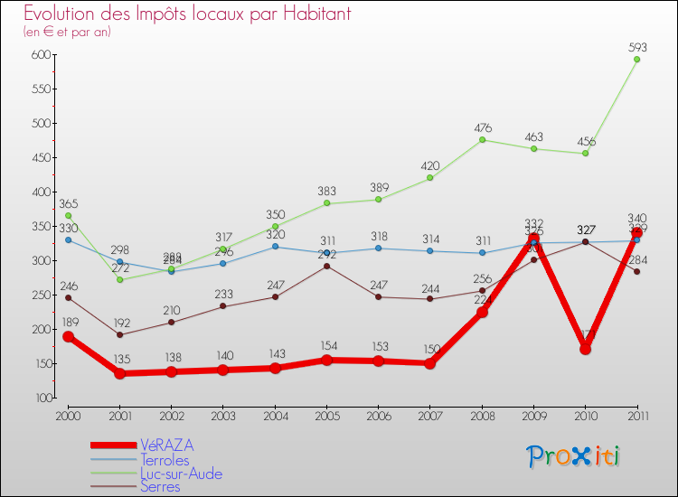 Evolution et montant des impôts locaux par Habitant pour VéRAZA et les communes proches Comparaison des impôts locaux par habitant pour VéRAZA et les communes voisines