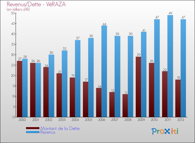 Evolution comparée de la dette et des revenus pour la commune de VéRAZA de 2000 à 2012 Comparaison de la dette et des revenus pour VéRAZA de 2000 à 2012