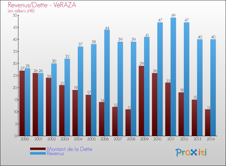 Evolution comparée de la dette et des revenus pour la commune de VéRAZA de 2000 à 2014 Comparaison de la dette et des revenus pour VéRAZA de 2000 à 2014