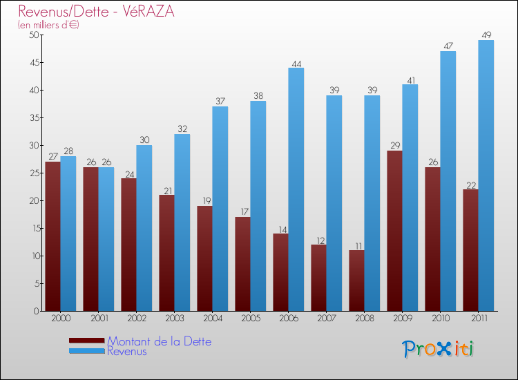 Evolution comparée de la dette et des revenus pour la commune de VéRAZA de 2000 à 2011 Comparaison de la dette et des revenus pour VéRAZA de 2000 à 2011