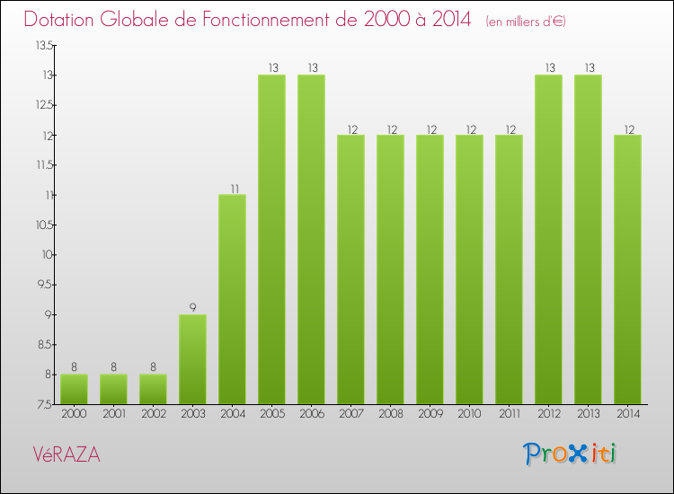 Evolution du montant de la Dotation Globale de Fonctionnement pour la commune de VéRAZA de 2000 à 2014 Evolution du montant de la Dotation Globale de Fonctionnement pour VéRAZA de 2000 à 2014
