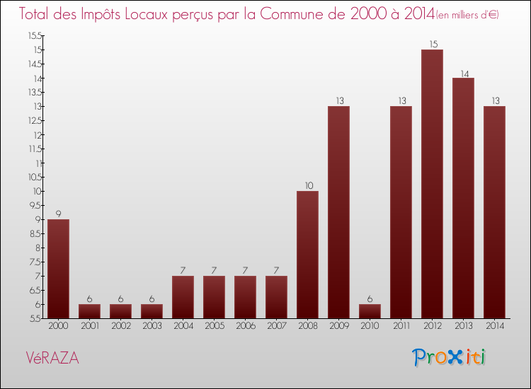 Evolution des Impôts Locaux pour la commune de VéRAZA de 2000 à 2014 Evolution des Impôts Locaux pour VéRAZA de 2000 à 2014