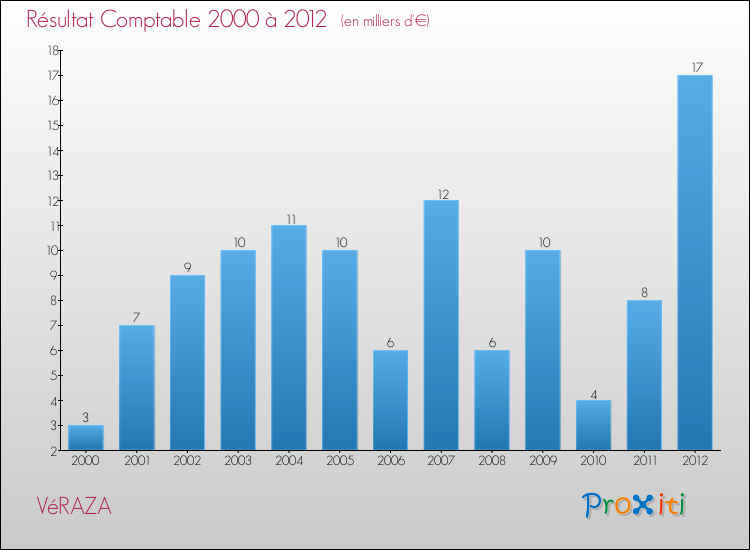 Evolution du résultat comptable pour la commune de VéRAZA de 2000 à 2012 Evolution du résultat comptable pour VéRAZA de 2000 à 2012