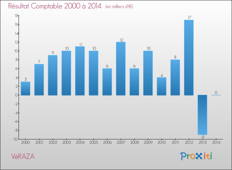 Evolution du résultat comptable pour la commune de VéRAZA de 2000 à 2014 Evolution du résultat comptable pour VéRAZA de 2000 à 2014