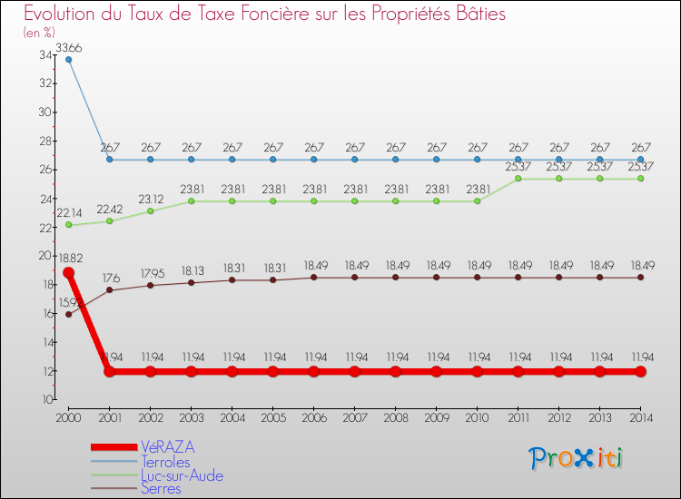 Evolution du taux de la taxe foncière sur le bati pour VéRAZA et les communes proches de 2000 à 2014 Comparaison des taux de taxe foncière sur le bati pour VéRAZA et les communes voisines de 2000 à 2014