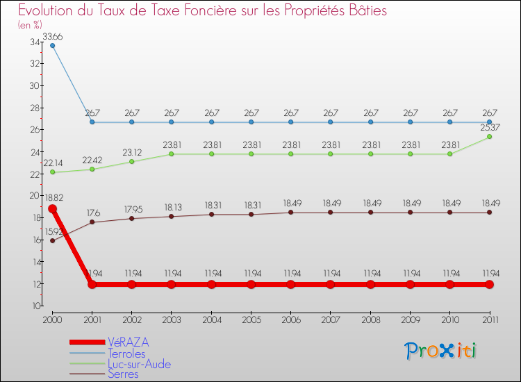 Evolution du taux de la taxe foncière sur le bati pour VéRAZA et les communes proches Comparaison des taux de taxe foncière sur le bati pour VéRAZA et les communes voisines