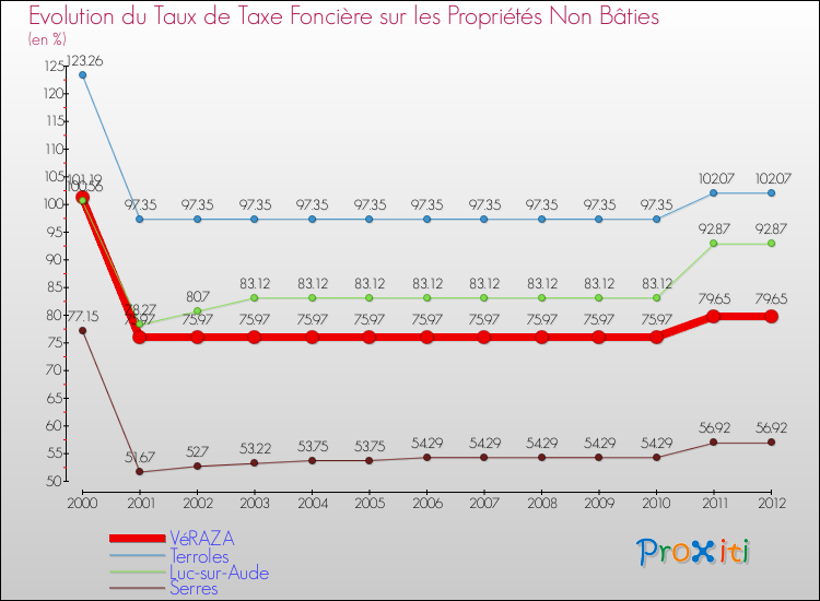 Evolution du taux de la taxe foncière sur les immeubles et terrains non batis pour VéRAZA et les communes proches de 2000 à 2012 Comparaison des taux de la taxe foncière sur les immeubles et terrains non batis pour VéRAZA et les communes voisines de 2000 à 2012