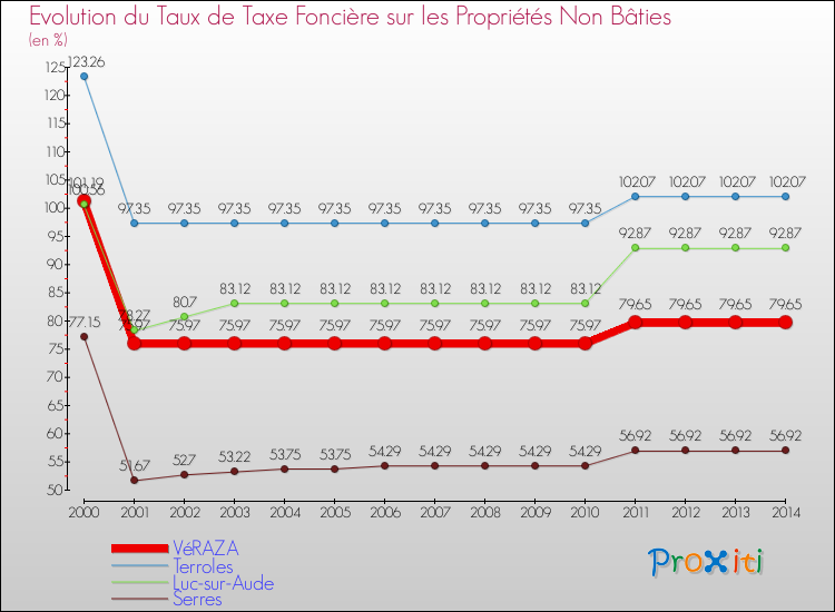 Evolution du taux de la taxe foncière sur les immeubles et terrains non batis pour VéRAZA et les communes proches de 2000 à 2014 Comparaison des taux de la taxe foncière sur les immeubles et terrains non batis pour VéRAZA et les communes voisines de 2000 à 2014