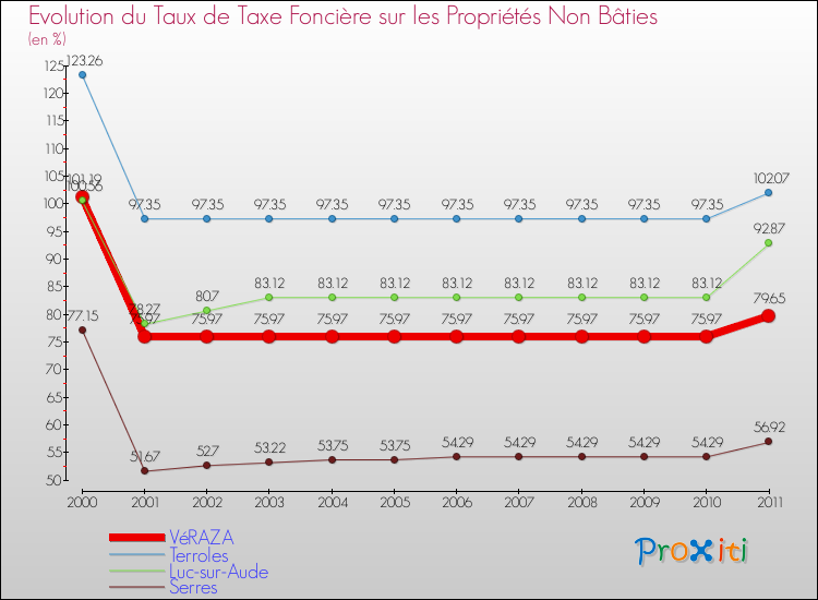 Evolution du taux de la taxe foncière sur les immeubles et terrains non batis pour VéRAZA et les communes proches Comparaison des taux de la taxe foncière sur les immeubles et terrains non batis pour VéRAZA et les communes voisines