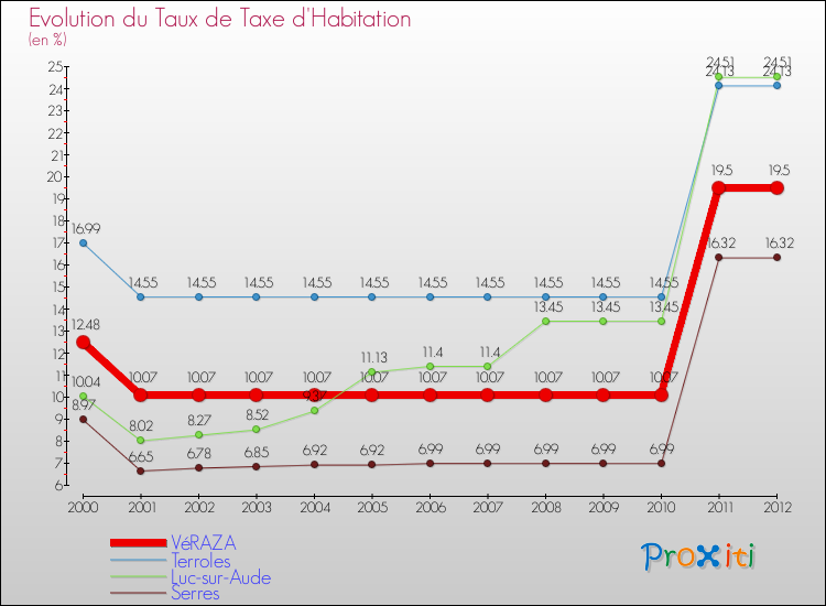 Evolution du taux de la taxe d'habitation pour VéRAZA et les communes proches Comparaison des taux de la taxe d'habitation pour VéRAZA et les communes voisines