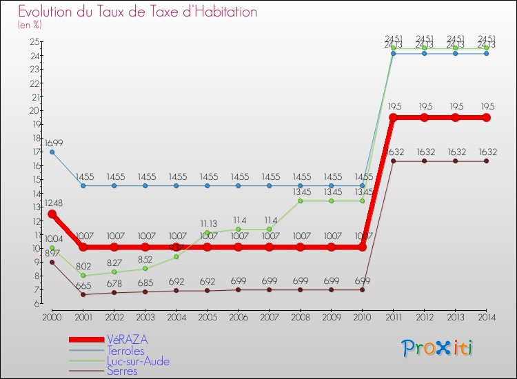 Evolution du taux de la taxe d'habitation pour VéRAZA et les communes proches de 2000 à 2014 Comparaison des taux de la taxe d'habitation pour VéRAZA et les communes voisines de 2000 à 2014