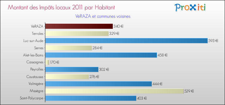 Montant des impôts locaux par Habitant pour VéRAZA et les communes proches Comparaison des impôts locaux par habitant pour VéRAZA et les communes voisines