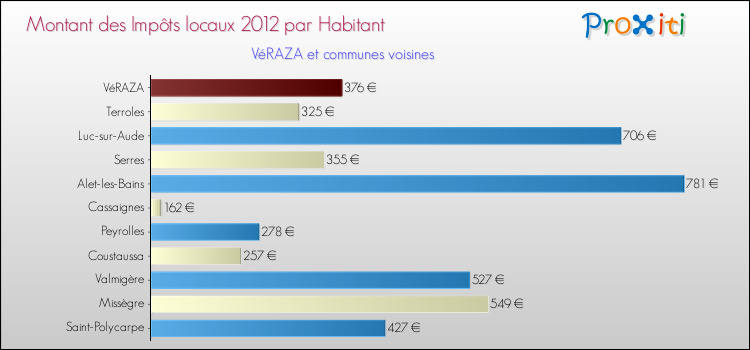 Montant des impôts locaux par Habitant pour VéRAZA et les communes proches Comparaison des impôts locaux par habitant pour VéRAZA et les communes voisines