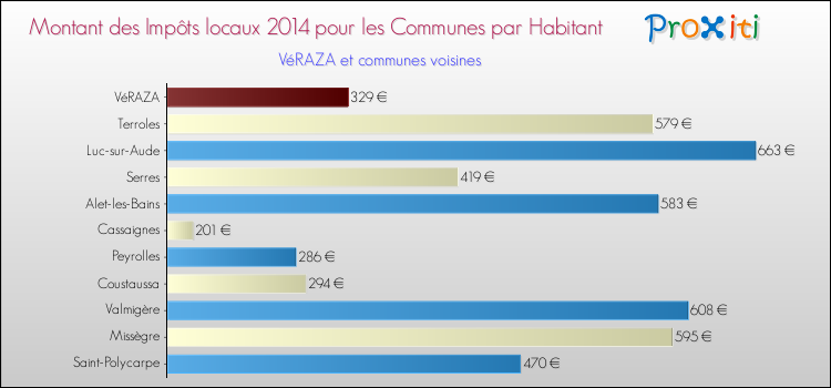 Montant des impôts locaux par Habitant pour VéRAZA et les communes proches en 2014 Comparaison des impôts locaux par habitant pour VéRAZA et les communes voisines en 2014