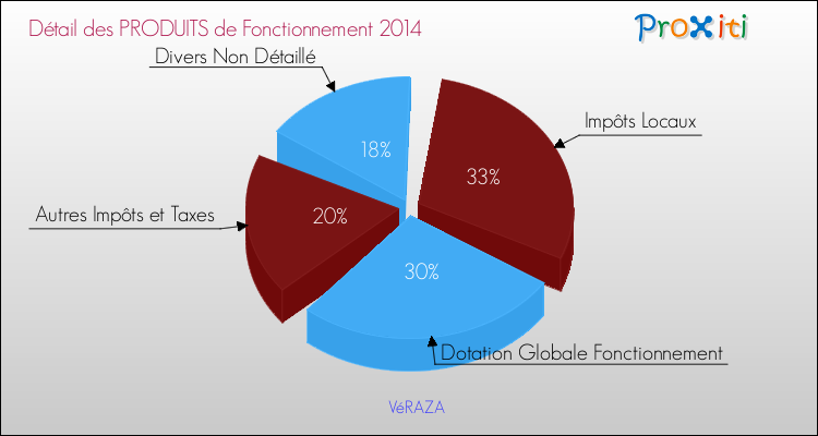 Décomposition du Budget de Fonctionnement 2014 de la commune de VéRAZA Budget de Fonctionnement 2014 pour la commune de VéRAZA