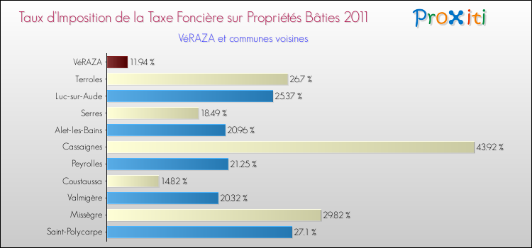 Taux d'imposition de la taxe foncière sur le bati 2011 pour VéRAZA et les communes proches Comparaison des taux d'imposition de la taxe foncière sur le bati 2011 pour VéRAZA et les communes voisines