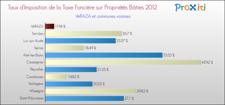 Taux d'imposition de la taxe foncière sur le bati 2012 pour VéRAZA et les communes proches Comparaison des taux d'imposition de la taxe foncière sur le bati 2012 pour VéRAZA et les communes voisines