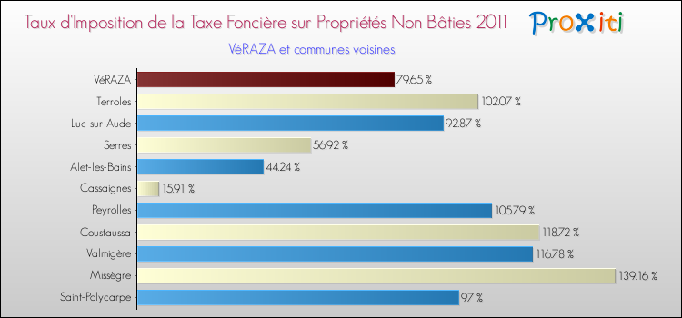 Taux d'imposition de la taxe foncière sur les immeubles et terrains non batis 2011 pour VéRAZA et les communes proches Comparaison des taux d'imposition de la taxe foncière sur les immeubles et terrains non batis 2011 pour VéRAZA et les communes voisines