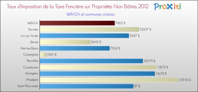 Taux d'imposition de la taxe foncière sur les immeubles et terrains non batis 2012 pour VéRAZA et les communes proches Comparaison des taux d'imposition de la taxe foncière sur les immeubles et terrains non batis 2012 pour VéRAZA et les communes voisines