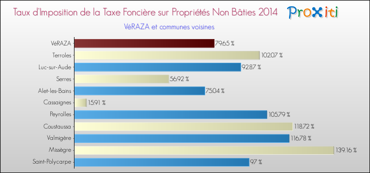 Taux d'imposition de la taxe foncière sur les immeubles et terrains non batis 2014 pour VéRAZA et les communes proches Comparaison des taux d'imposition de la taxe foncière sur les immeubles et terrains non batis 2014 pour VéRAZA et les communes voisines