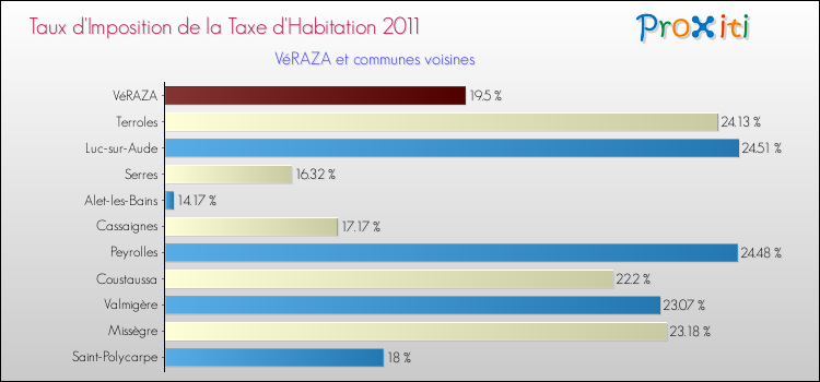Taux d'imposition de la taxe d'habitation 2011 pour VéRAZA et les communes proches Comparaison des taux d'imposition de la taxe d'habitation 2011 pour VéRAZA et les communes voisines