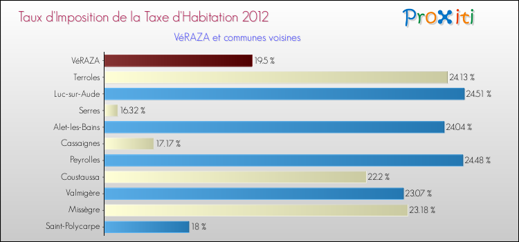 Taux d'imposition de la taxe d'habitation 2012 pour VéRAZA et les communes proches Comparaison des taux d'imposition de la taxe d'habitation 2012 pour VéRAZA et les communes voisines