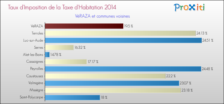 Taux d'imposition de la taxe d'habitation 2014 pour VéRAZA et les communes proches Comparaison des taux d'imposition de la taxe d'habitation 2014 pour VéRAZA et les communes voisines