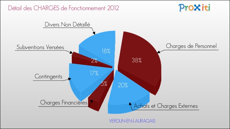 Décomposition des Charges de Fonctionnement 2012 de la commune de VERDUN-EN-LAURAGAIS Charges de Fonctionnement 2012 pour la commune de VERDUN-EN-LAURAGAIS