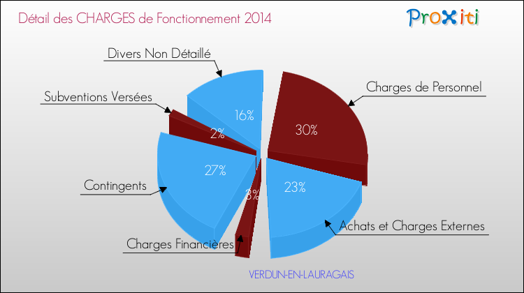 Décomposition des Charges de Fonctionnement 2014 de la commune de VERDUN-EN-LAURAGAIS Charges de Fonctionnement 2014 pour la commune de VERDUN-EN-LAURAGAIS
