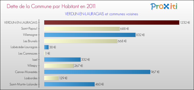 Dette par habitant de la commune en 2011 pour VERDUN-EN-LAURAGAIS et les communes proches Comparaison de la dette par habitant de la commune en 2011 pour VERDUN-EN-LAURAGAIS et les communes voisines