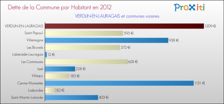 Dette par habitant de la commune en 2012 pour VERDUN-EN-LAURAGAIS et les communes proches Comparaison de la dette par habitant de la commune en 2012 pour VERDUN-EN-LAURAGAIS et les communes voisines