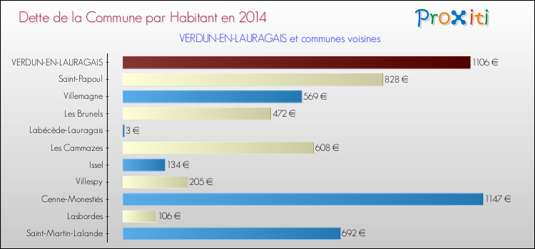 Dette par habitant de la commune en 2014 pour VERDUN-EN-LAURAGAIS et les communes proches Comparaison de la dette par habitant de la commune en 2014 pour VERDUN-EN-LAURAGAIS et les communes voisines
