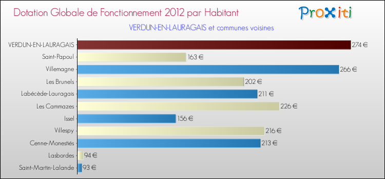 Montant des dotations globales de fonctionnement DGF par Habitant pour VERDUN-EN-LAURAGAIS et les communes proches Comparaison des des dotations globales de fonctionnement DGF par habitant pour VERDUN-EN-LAURAGAIS et les communes voisines