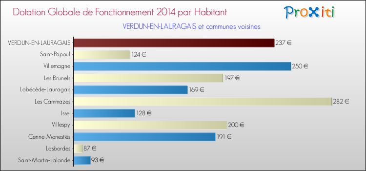 Montant des dotations globales de fonctionnement DGF par Habitant pour VERDUN-EN-LAURAGAIS et les communes proches en 2014. Comparaison des des dotations globales de fonctionnement DGF par habitant pour VERDUN-EN-LAURAGAIS et les communes voisines en 2014.