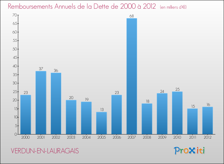 Evolution de l'annuité de la dette pour la commune de VERDUN-EN-LAURAGAIS de 2000 à 2012 Annuités de la dette pour VERDUN-EN-LAURAGAIS de 2000 à 2012