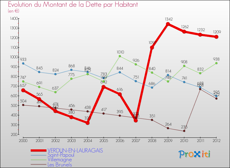 Evolution de la dette par habitant pour la commune de VERDUN-EN-LAURAGAIS et les communes proches de 2000 à 2012 Comparaison de la dette par habitant pour VERDUN-EN-LAURAGAIS et les communes voisines de 2000 à 2012