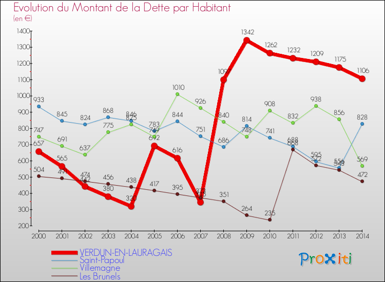 Evolution de la dette par habitant pour la commune de VERDUN-EN-LAURAGAIS et les communes proches de 2000 à 2014 Comparaison de la dette par habitant pour VERDUN-EN-LAURAGAIS et les communes voisines de 2000 à 2014