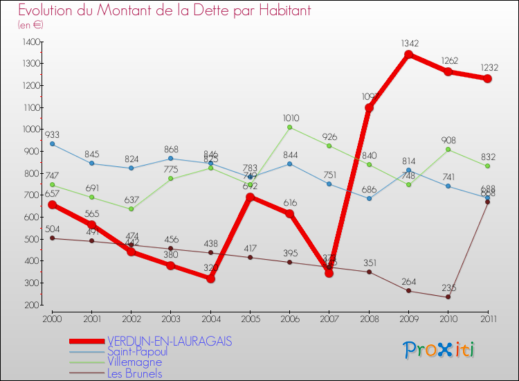 Evolution de la dette par habitant pour la commune de VERDUN-EN-LAURAGAIS et les communes proches Comparaison de la dette par habitant pour VERDUN-EN-LAURAGAIS et les communes voisines
