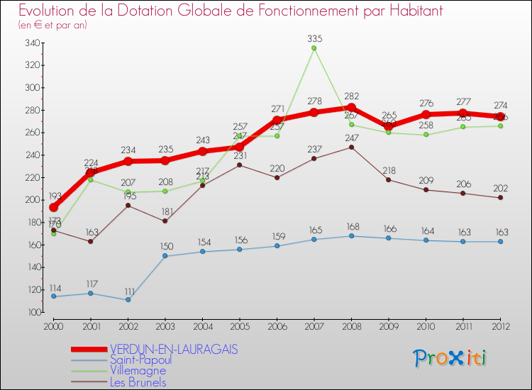 Evolution et montant de la dotation globale de fonctionnement par Habitant pour VERDUN-EN-LAURAGAIS et les communes proches Comparaison des dotations globales de fonctionnement par habitant pour VERDUN-EN-LAURAGAIS et les communes voisines