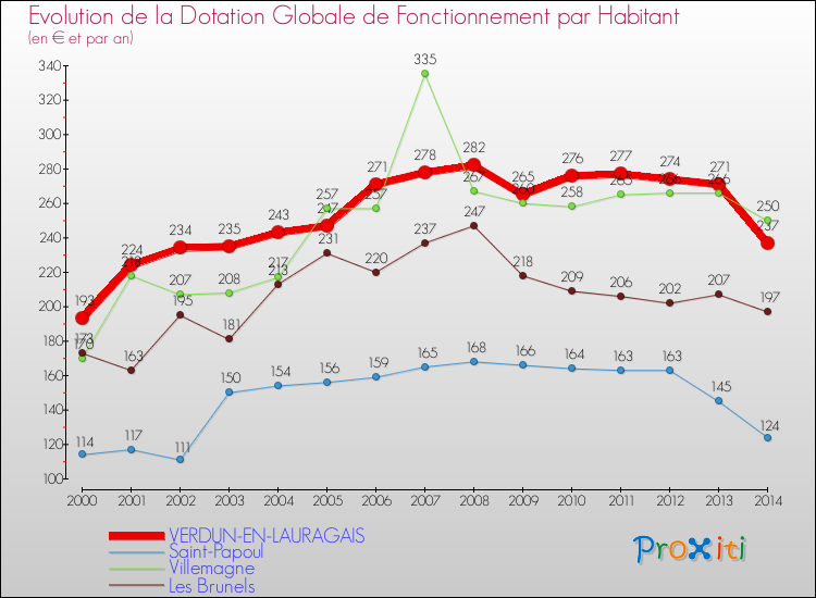 Evolution et montant de la dotation globale de fonctionnement par Habitant pour VERDUN-EN-LAURAGAIS et les communes proches de 2000 à 2014. Comparaison des dotations globales de fonctionnement par habitant pour VERDUN-EN-LAURAGAIS et les communes voisines de 2000 à 2014.