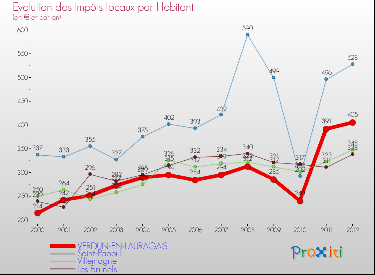 Evolution et montant des impôts locaux par Habitant pour VERDUN-EN-LAURAGAIS et les communes proches Comparaison des impôts locaux par habitant pour VERDUN-EN-LAURAGAIS et les communes voisines
