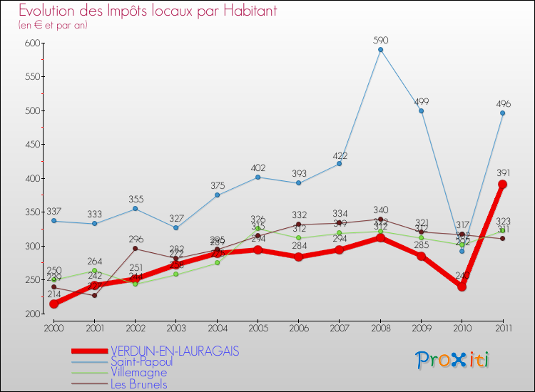 Evolution et montant des impôts locaux par Habitant pour VERDUN-EN-LAURAGAIS et les communes proches Comparaison des impôts locaux par habitant pour VERDUN-EN-LAURAGAIS et les communes voisines