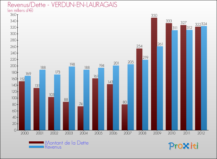 Evolution comparée de la dette et des revenus pour la commune de VERDUN-EN-LAURAGAIS de 2000 à 2012 Comparaison de la dette et des revenus pour VERDUN-EN-LAURAGAIS de 2000 à 2012