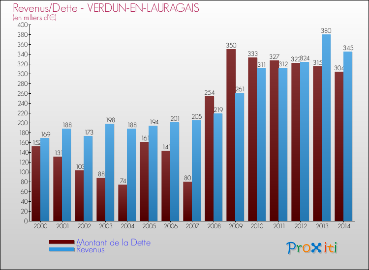 Evolution comparée de la dette et des revenus pour la commune de VERDUN-EN-LAURAGAIS de 2000 à 2014 Comparaison de la dette et des revenus pour VERDUN-EN-LAURAGAIS de 2000 à 2014