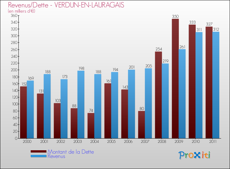 Evolution comparée de la dette et des revenus pour la commune de VERDUN-EN-LAURAGAIS de 2000 à 2011 Comparaison de la dette et des revenus pour VERDUN-EN-LAURAGAIS de 2000 à 2011