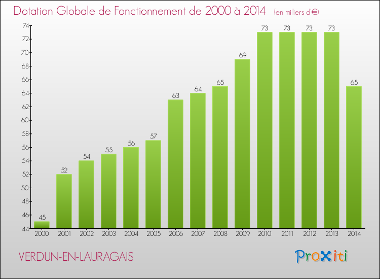 Evolution du montant de la Dotation Globale de Fonctionnement pour la commune de VERDUN-EN-LAURAGAIS de 2000 à 2014 Evolution du montant de la Dotation Globale de Fonctionnement pour VERDUN-EN-LAURAGAIS de 2000 à 2014