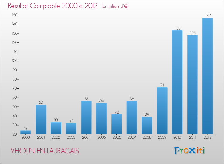 Evolution du résultat comptable pour la commune de VERDUN-EN-LAURAGAIS de 2000 à 2012 Evolution du résultat comptable pour VERDUN-EN-LAURAGAIS de 2000 à 2012