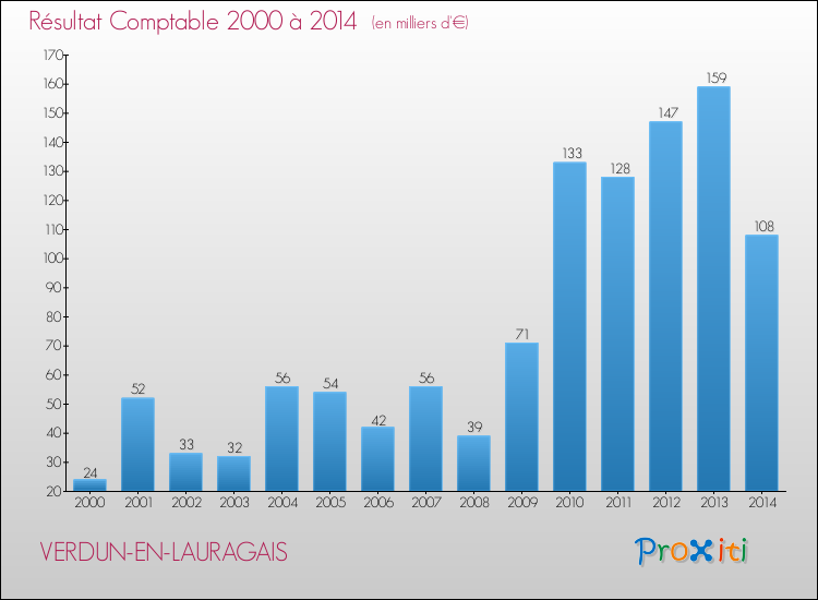 Evolution du résultat comptable pour la commune de VERDUN-EN-LAURAGAIS de 2000 à 2014 Evolution du résultat comptable pour VERDUN-EN-LAURAGAIS de 2000 à 2014