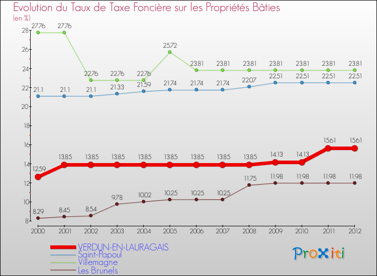 Evolution du taux de la taxe foncière sur le bati pour VERDUN-EN-LAURAGAIS et les communes proches de 2000 à 2012 Comparaison des taux de taxe foncière sur le bati pour VERDUN-EN-LAURAGAIS et les communes voisines de 2000 à 2012