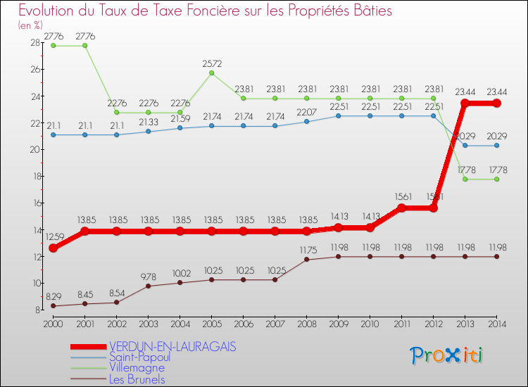 Evolution du taux de la taxe foncière sur le bati pour VERDUN-EN-LAURAGAIS et les communes proches de 2000 à 2014 Comparaison des taux de taxe foncière sur le bati pour VERDUN-EN-LAURAGAIS et les communes voisines de 2000 à 2014